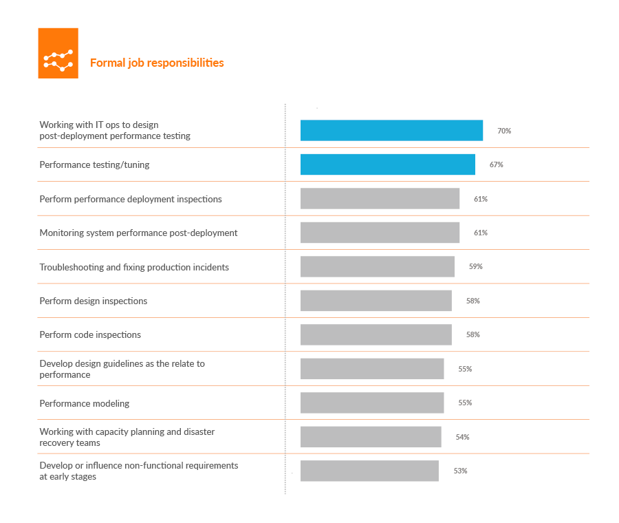 Performance engineer responsibilities