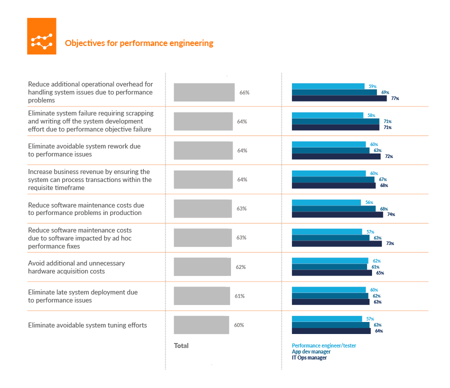 Objectives for performance engineering