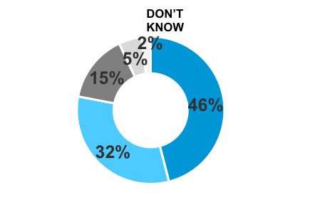 Classification of IoT as 