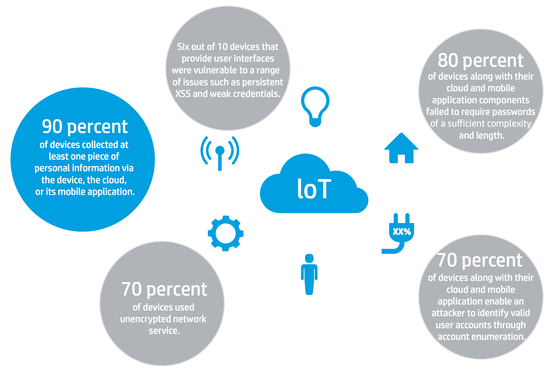 HP IoT security study found vulnerabilities