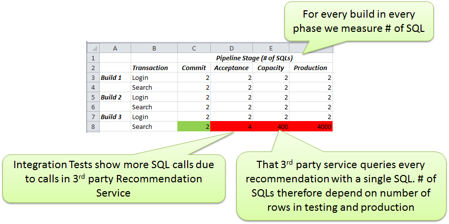 For every build and in every phase of your pipeline use metrics to identify regressions in your code